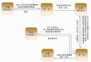 中小型企业技术研发费用“加计扣除”