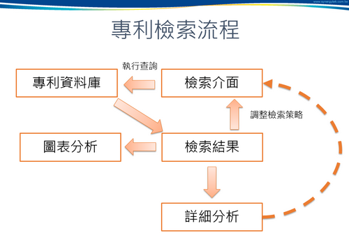 专利检索流程图