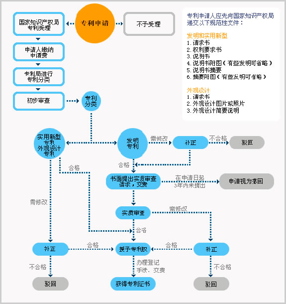 专利申请提交流程图