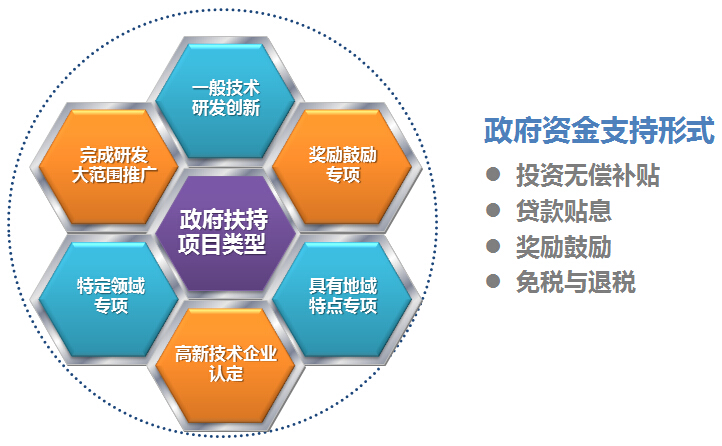 科技项目申报的种类