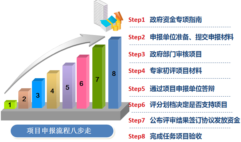 科技项目申报的流程