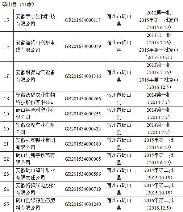 2016年高企名单