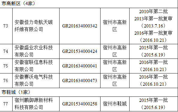 2016年高企名单