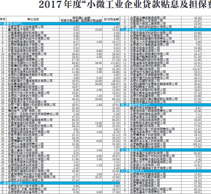 关于2017年度“小微工业企业贷款贴息及担保费补贴”审核结果的公示