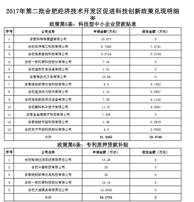 关于2017年合肥经济技术开发区促进科技创新政策第二批拟兑现资金明细表的公示