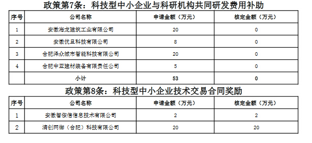 合肥经济技术开发区促进科技创新政策第二批拟兑现资金明细表