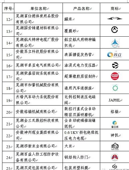 2017年度芜湖名牌评审结束，37家新申报项目、54个复评项目获评。