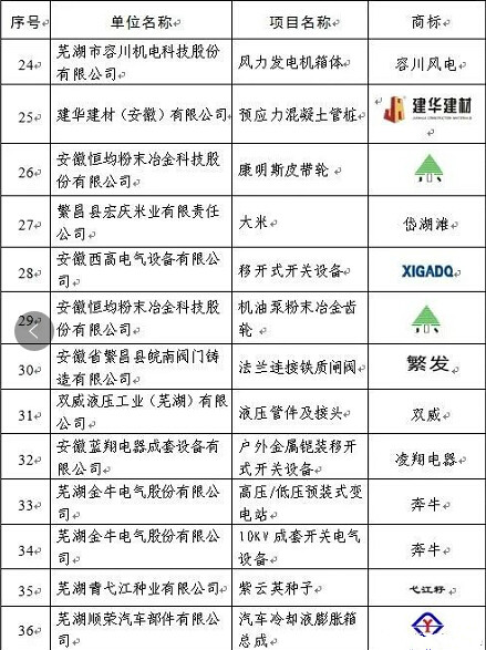 2017年度芜湖名牌评审结束，37家新申报项目、54个复评项目获评。