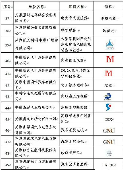 2017年度芜湖名牌评审结束，37家新申报项目、54个复评项目获评。