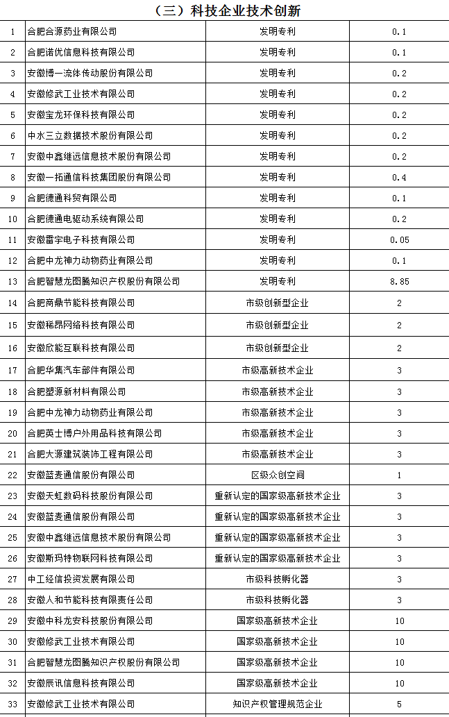 2017年蜀山开发区产业发展扶持政策资金奖补兑现公示！