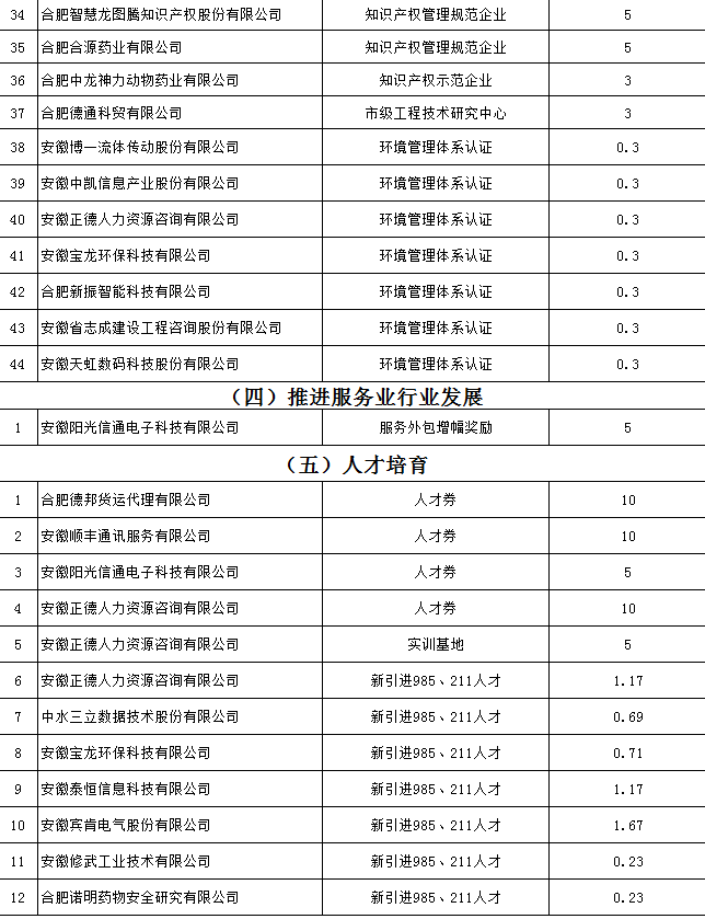 2017年蜀山开发区产业发展扶持政策资金奖补兑现公示！