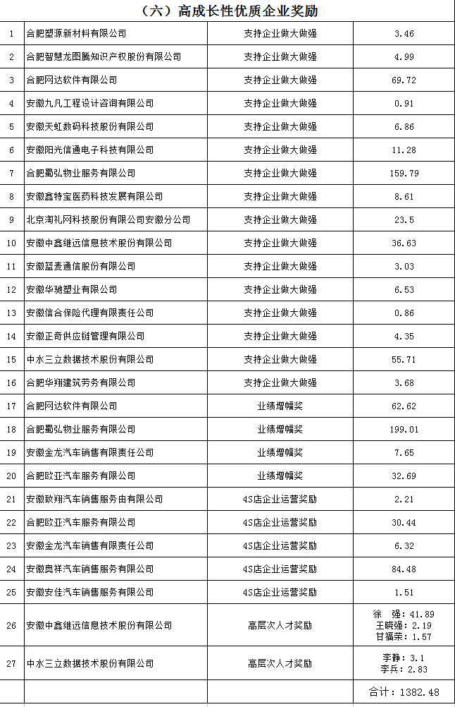 2017年蜀山开发区产业发展扶持政策资金奖补兑现公示！