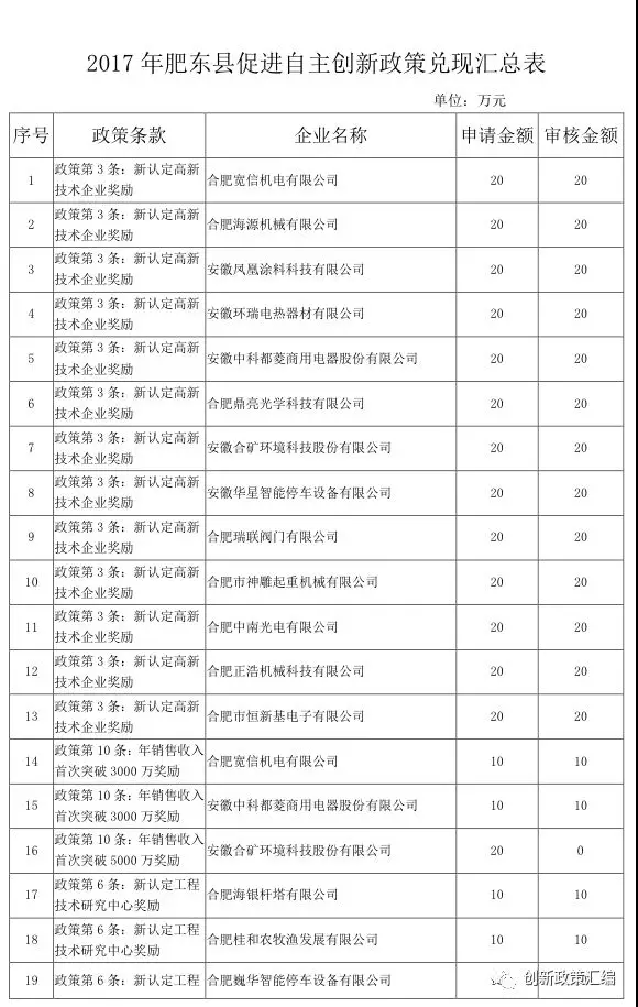 关于2017年肥东政策兑现公示