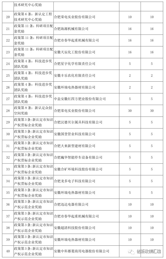 关于2017年肥东政策兑现公示