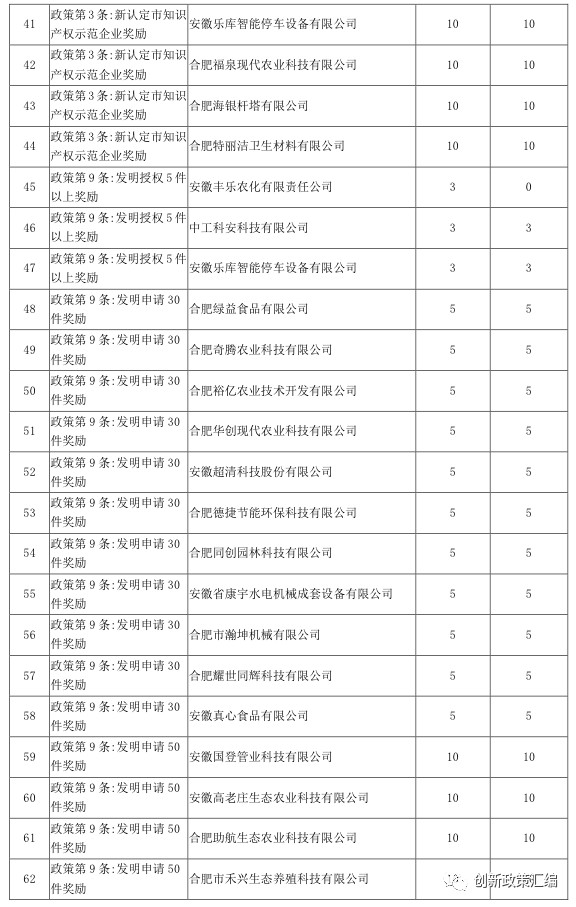 关于2017年肥东政策兑现公示