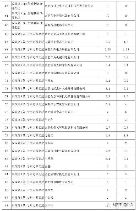 关于2017年肥东政策兑现公示