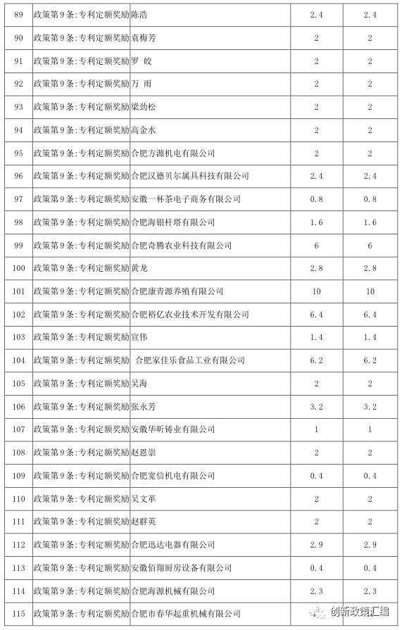 关于2017年肥东政策兑现公示