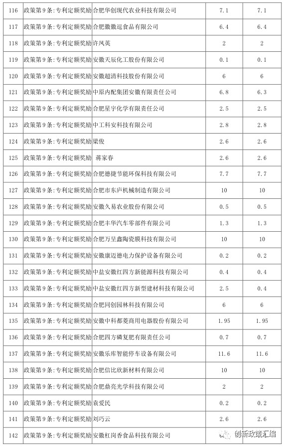 关于2017年肥东政策兑现公示