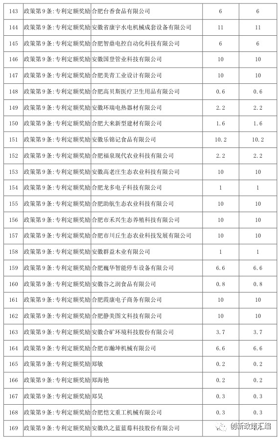 关于2017年肥东政策兑现公示