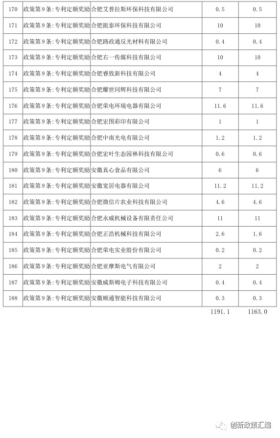 关于2017年肥东政策兑现公示