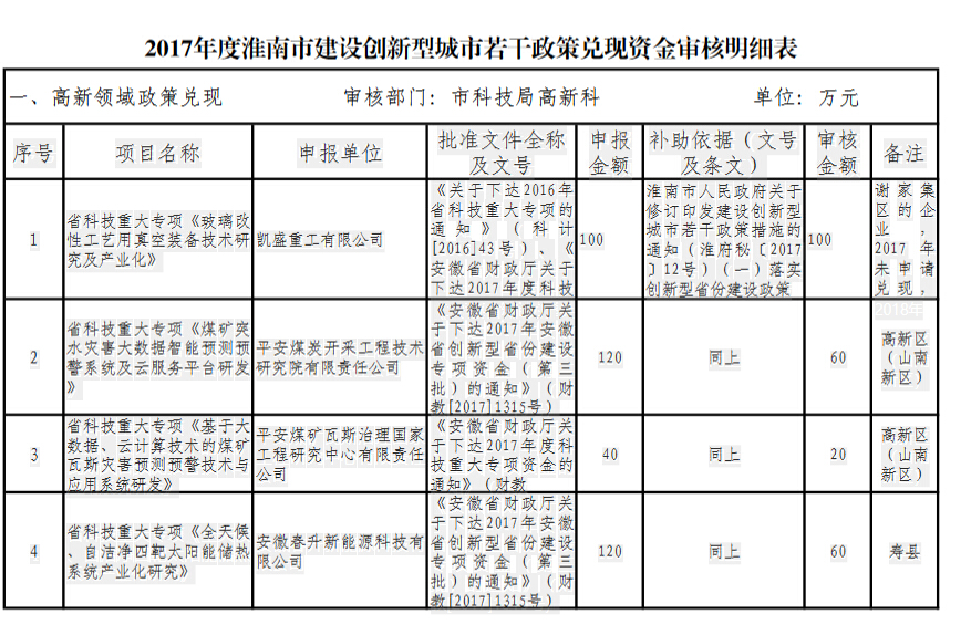 关于2017年度淮南市建设创新型城市政策兑现资金计划的公示