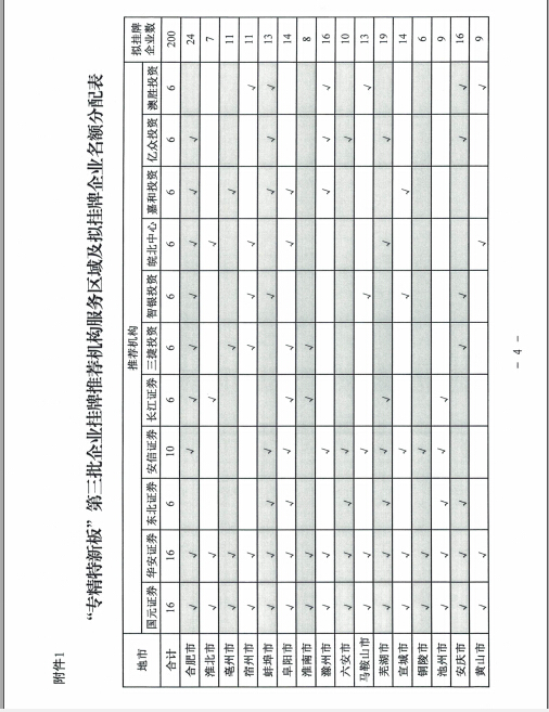 安徽省专精特新挂牌名额分配