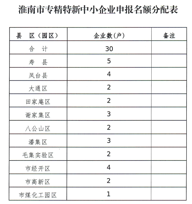 开展2020年度淮南市专精特新中小企业申报认定工作