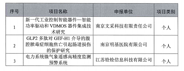 2020年度南京市建邺区企业专家工作室入选项目