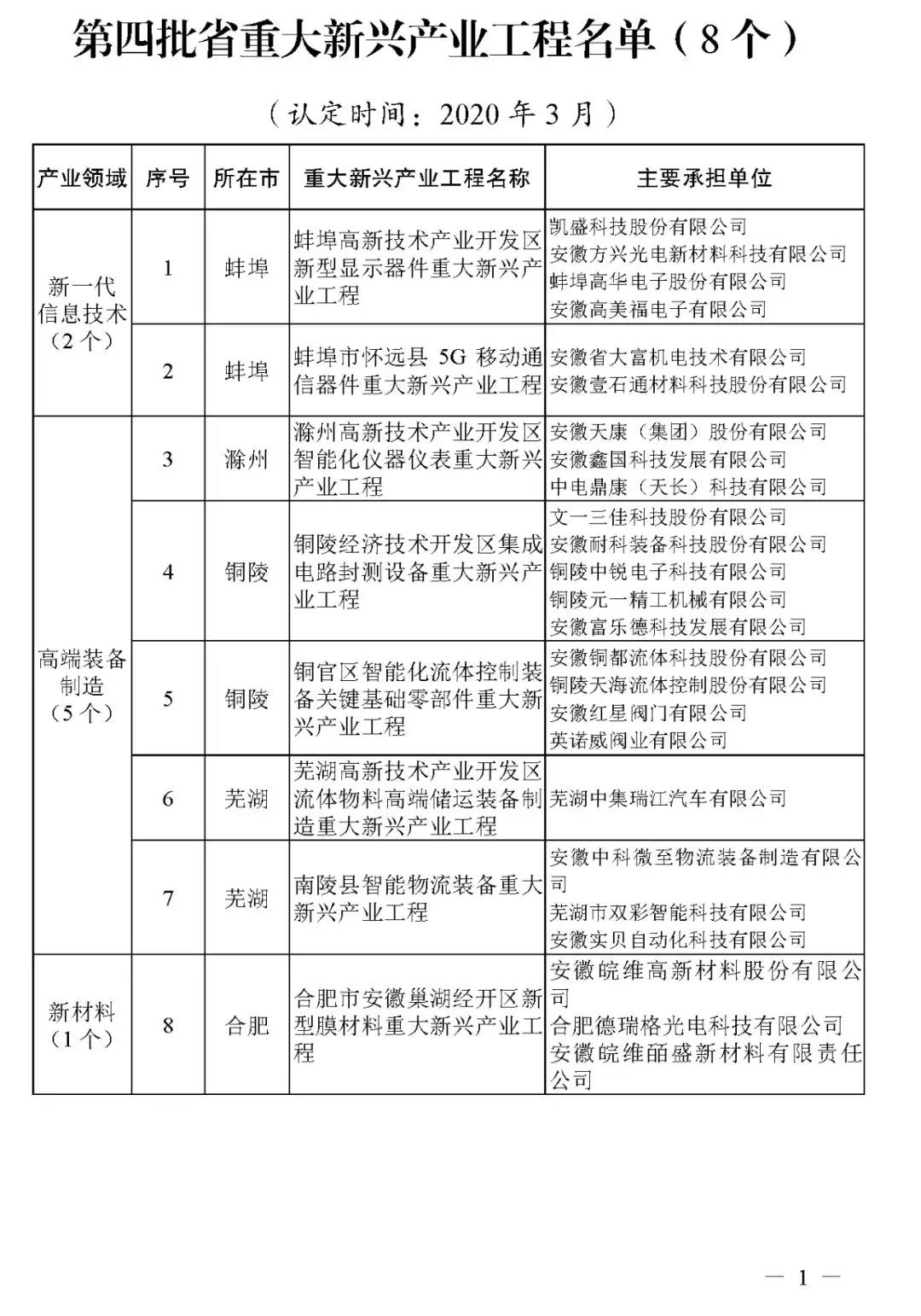 关于公布第四批安徽省重大新兴产业工程和重大新兴产业专项名单的通知