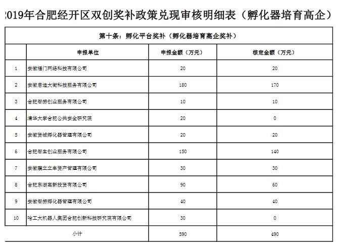 关于合肥经开区2019年第一批双创政策拟兑现资金的公示