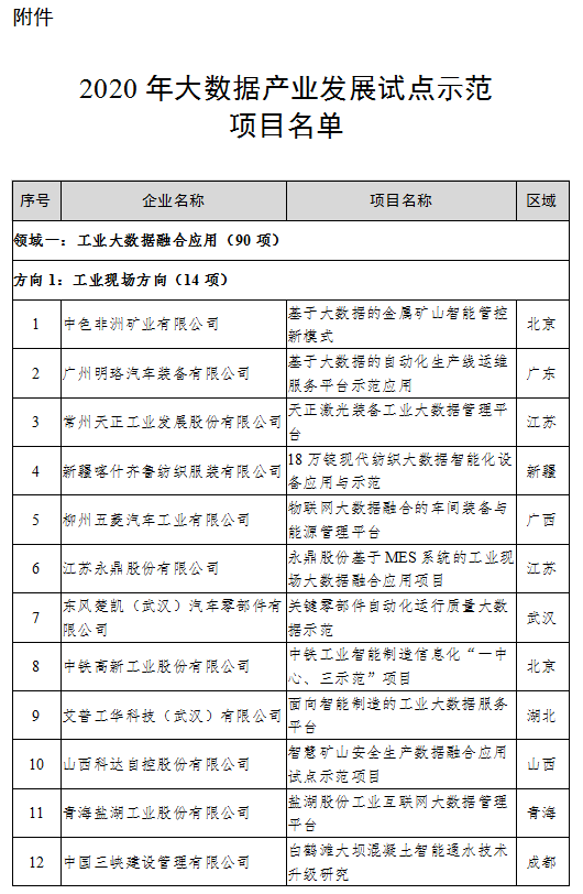 关于公布2020年大数据产业发展试点示范项目名单的通知