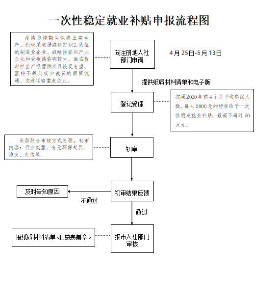 合肥市瑶海区稳岗就业补助相关政策申请条件及操作办法