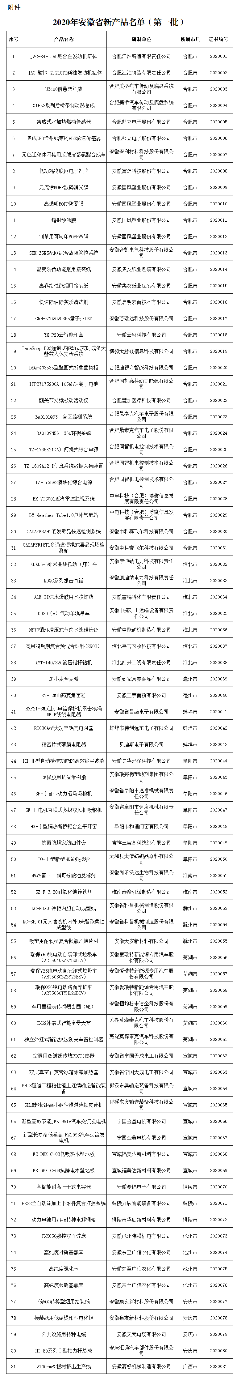 2020年安徽省新产品名单（第一批）