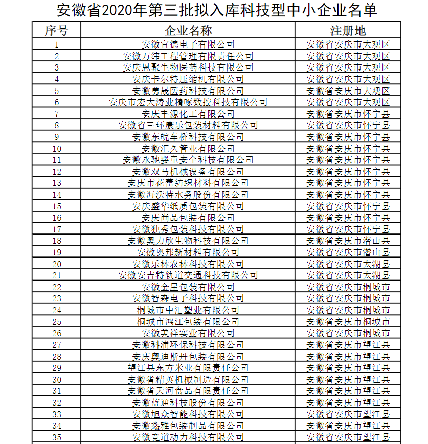 安徽第三批科技型中小企业