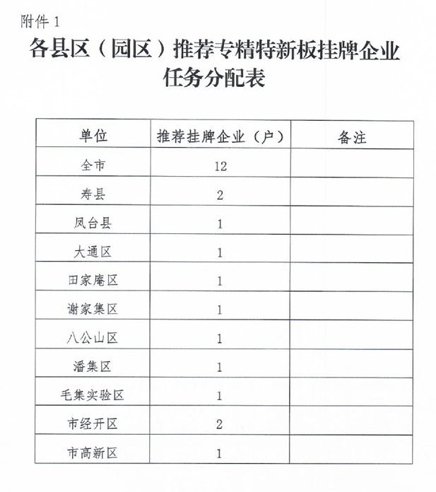 各县区推荐专精特新板挂牌企业任务分配表