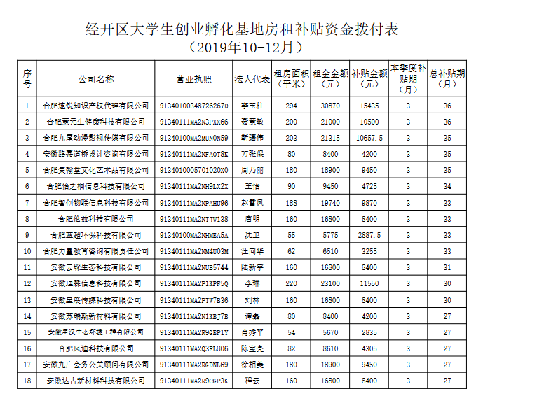 关于合肥经开区大学生创业孵化基地房租补贴的公示