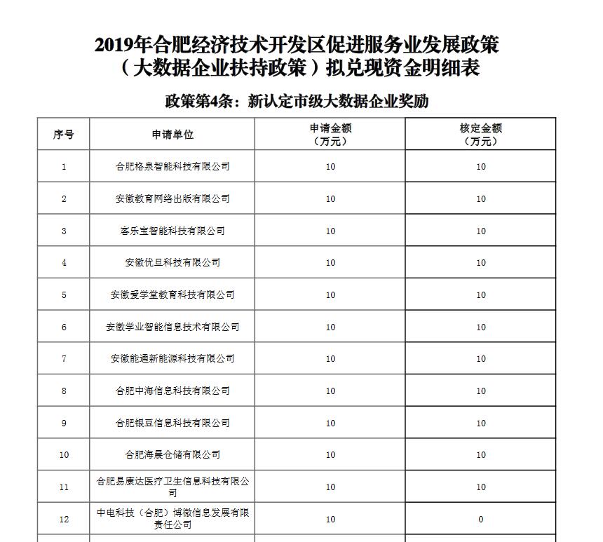 关于2019年合肥经济技术开发区促进服务业发展政策（大数据企业扶持政策）拟兑现资金明细表的公示