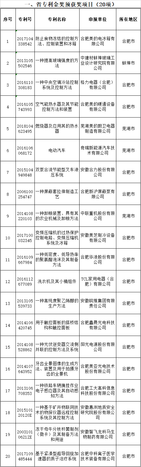 第七届省专利奖预获奖项目公示