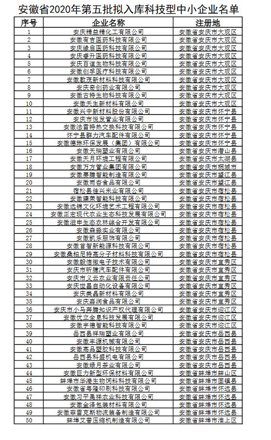 关于安徽省2020年第五批拟入库科技型中小企业名单公示