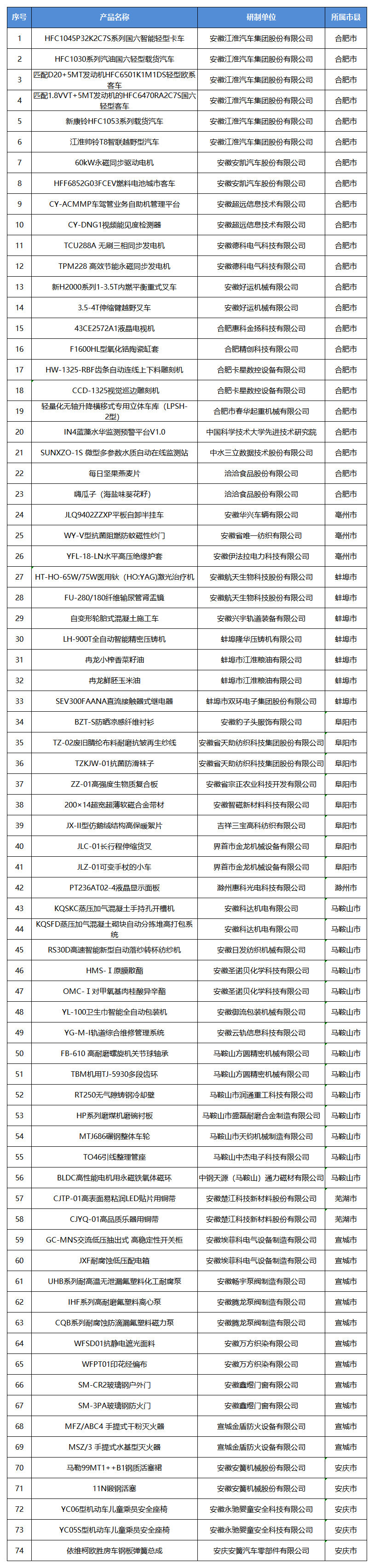 2020年安徽省新产品鉴定