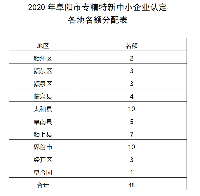 阜阳专精特新申报