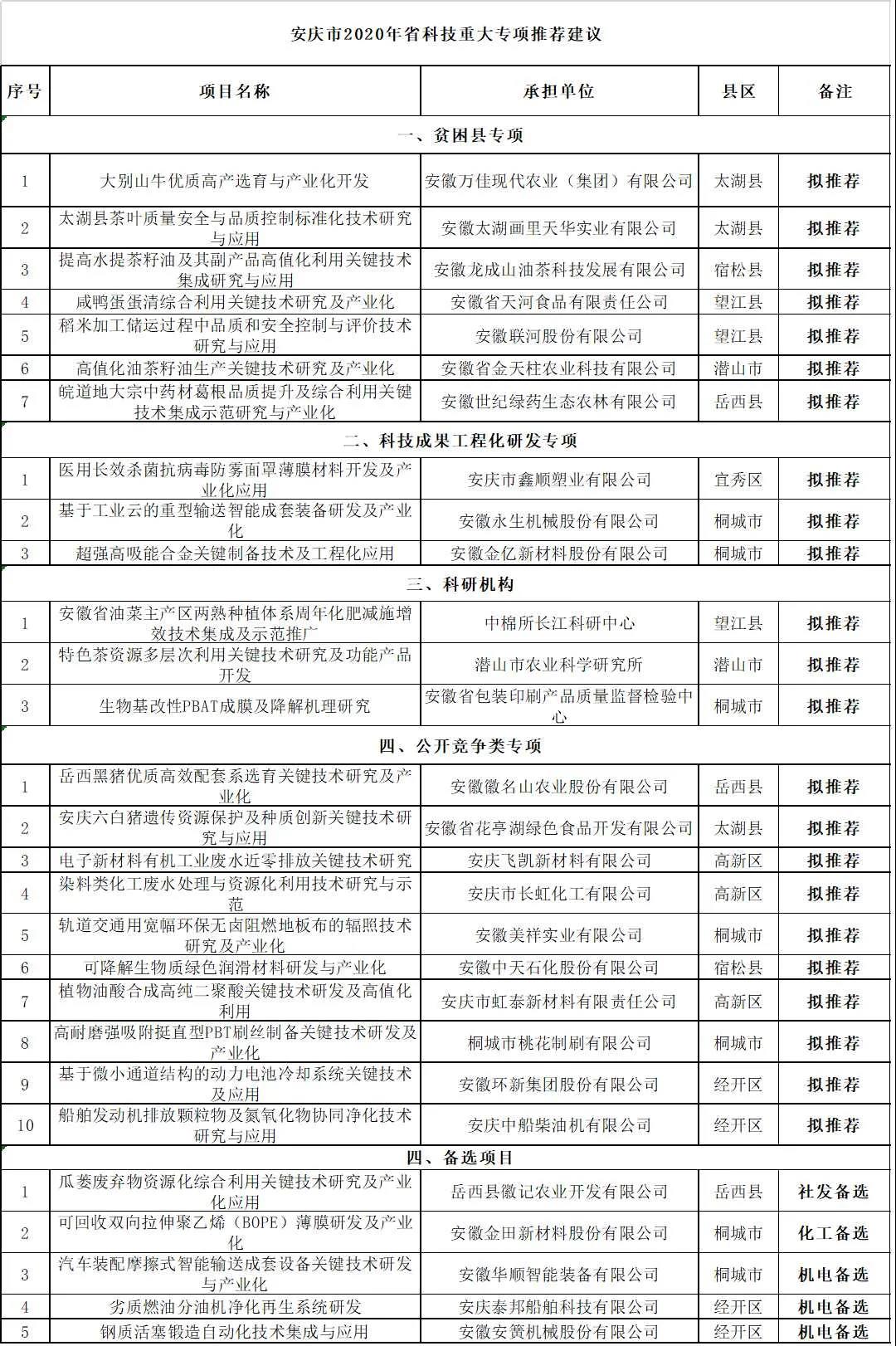 关于安庆市2020年度省科技重大专项拟推荐项目公示