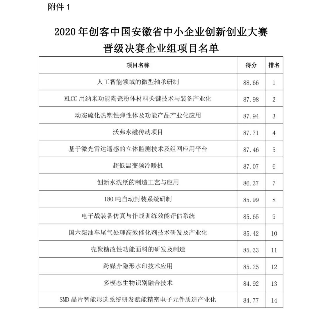 关于2020年“创客中国”安徽省中小企业 创新创业大赛晋级决赛名单的公示