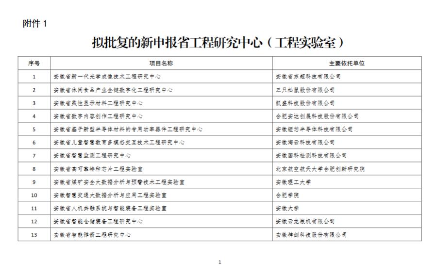 关于2020年安徽省工程研究中心和工程实验室评审结果公示