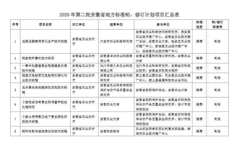 关于拟下达2020年第二批安徽省地方标准制修订计划项目的公示