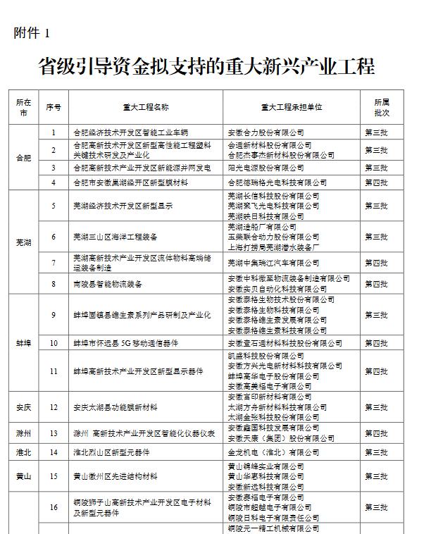 关于2020年省“三重一创”建设专项引导资金拟支持的重大新兴产业工程和重大新兴产业专项公示 