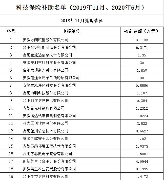 科技保险补助名单