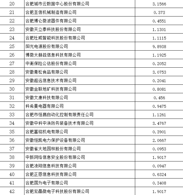 科技保险补助名单