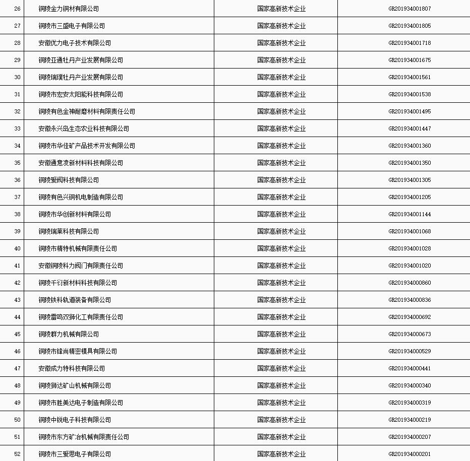 铜陵市“科技贷”2020年第五批入库企业名单