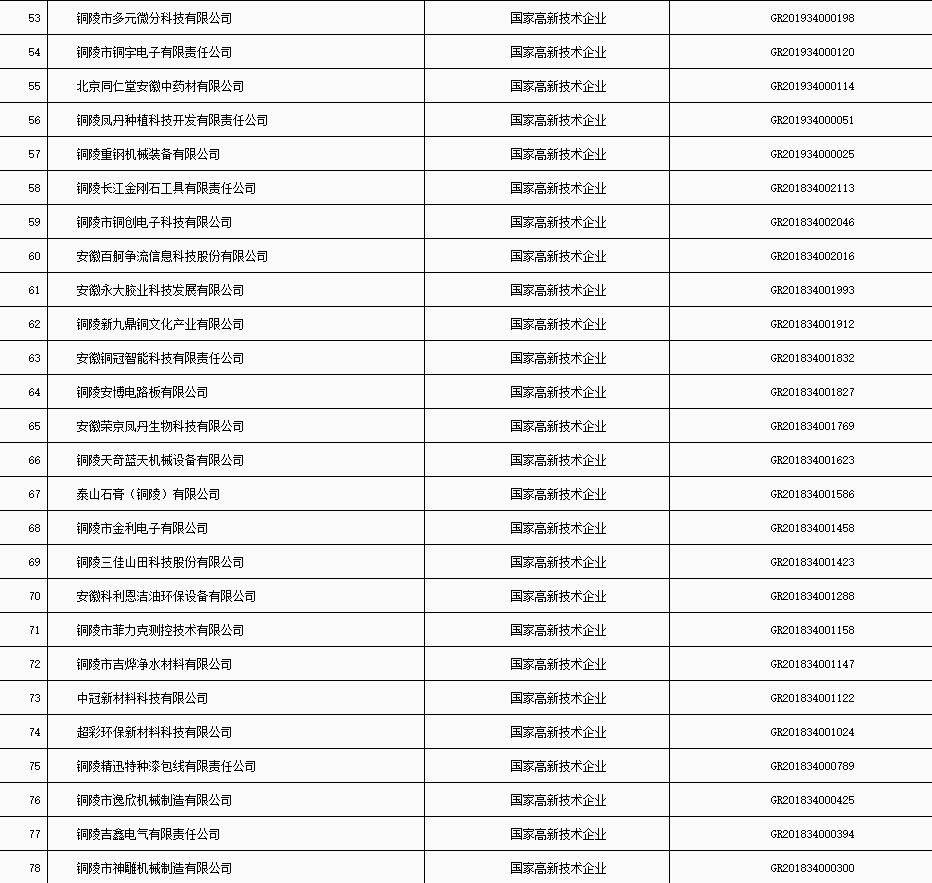 铜陵市“科技贷”2020年第五批入库企业名单